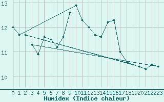 Courbe de l'humidex pour Crosby