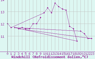 Courbe du refroidissement olien pour Aniane (34)