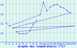 Courbe de tempratures pour Harzburg, Bad