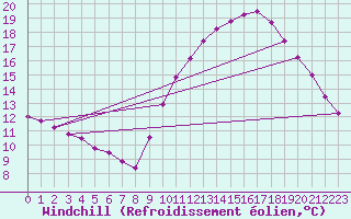 Courbe du refroidissement olien pour Amiens - Dury (80)