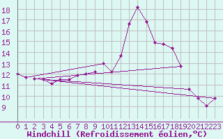 Courbe du refroidissement olien pour Aniane (34)