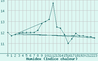 Courbe de l'humidex pour Savigny sur Clairis (89)