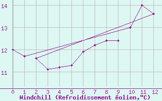 Courbe du refroidissement olien pour Ile de Brhat (22)