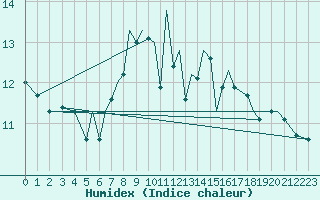 Courbe de l'humidex pour Bournemouth (UK)