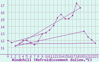 Courbe du refroidissement olien pour Neufchtel-Hardelot (62)