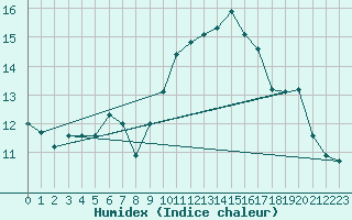 Courbe de l'humidex pour Lindenberg