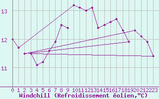Courbe du refroidissement olien pour Thyboroen