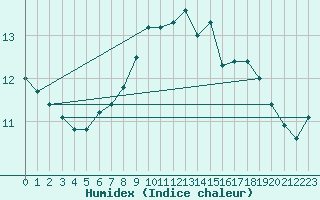 Courbe de l'humidex pour Le Touquet (62)