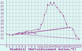 Courbe du refroidissement olien pour Farnborough