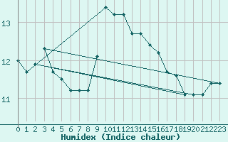 Courbe de l'humidex pour Cap Mele (It)