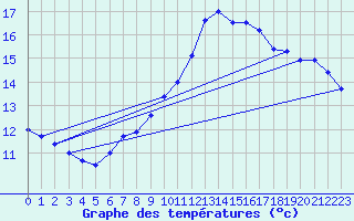 Courbe de tempratures pour Campistrous (65)