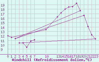 Courbe du refroidissement olien pour Saint-Haon (43)
