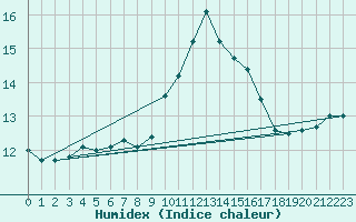 Courbe de l'humidex pour Ile d'Yeu - Saint-Sauveur (85)