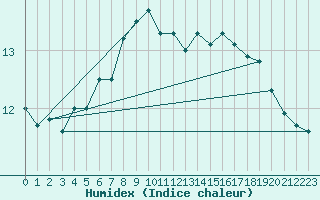 Courbe de l'humidex pour Strommingsbadan