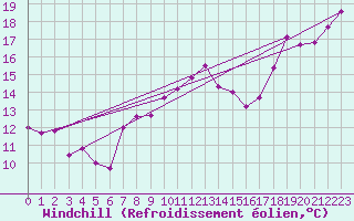 Courbe du refroidissement olien pour Santander (Esp)