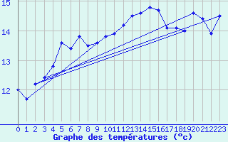 Courbe de tempratures pour Roujan (34)