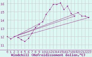 Courbe du refroidissement olien pour Langdon Bay