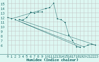 Courbe de l'humidex pour Retie (Be)