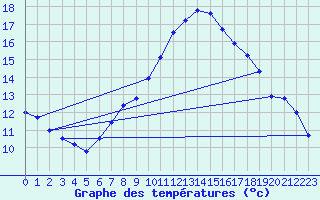 Courbe de tempratures pour Roth