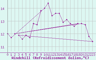 Courbe du refroidissement olien pour Vaderoarna