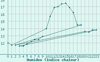 Courbe de l'humidex pour Oron (Sw)