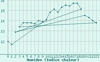 Courbe de l'humidex pour Cap Corse (2B)