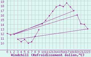 Courbe du refroidissement olien pour Arles (13)