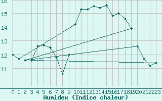 Courbe de l'humidex pour Lannion (22)