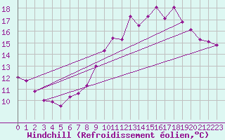 Courbe du refroidissement olien pour Landivisiau (29)