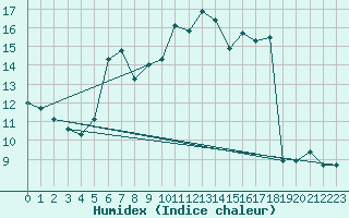 Courbe de l'humidex pour Dounoux (88)