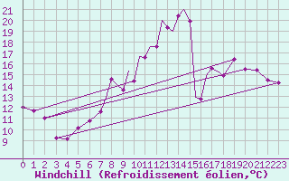 Courbe du refroidissement olien pour Hawarden