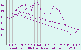 Courbe du refroidissement olien pour Bo I Vesteralen