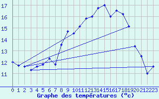 Courbe de tempratures pour Leinefelde