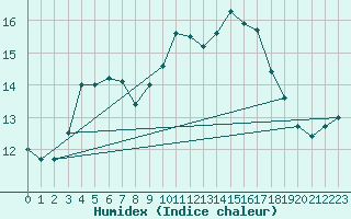 Courbe de l'humidex pour Woluwe-Saint-Pierre (Be)