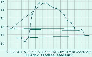 Courbe de l'humidex pour Machichaco Faro