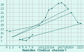 Courbe de l'humidex pour Bujarraloz