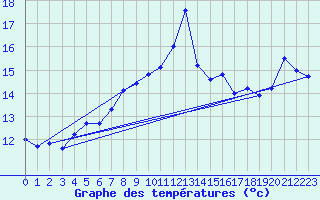 Courbe de tempratures pour Cabo Peas