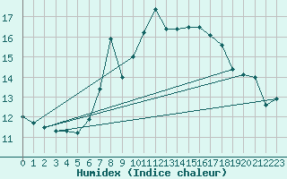 Courbe de l'humidex pour Sinnicolau Mare