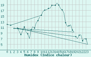 Courbe de l'humidex pour Bournemouth (UK)