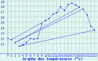 Courbe de tempratures pour Brest (29)