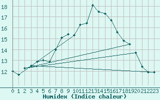 Courbe de l'humidex pour Marknesse Aws