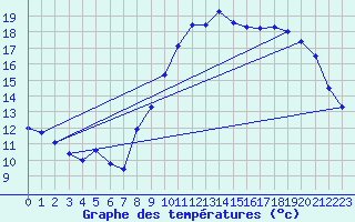 Courbe de tempratures pour Lanvoc (29)