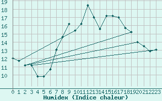 Courbe de l'humidex pour Viseu