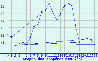 Courbe de tempratures pour Warburg