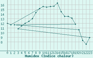 Courbe de l'humidex pour Boltigen