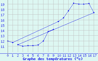 Courbe de tempratures pour Spa - La Sauvenire (Be)