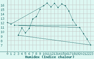 Courbe de l'humidex pour Grosserlach-Mannenwe