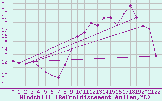 Courbe du refroidissement olien pour Dijon / Longvic (21)
