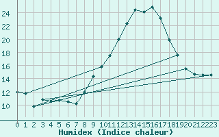 Courbe de l'humidex pour Seefeld