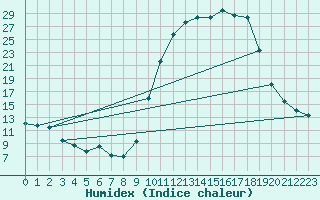 Courbe de l'humidex pour Chteaudun (28)
